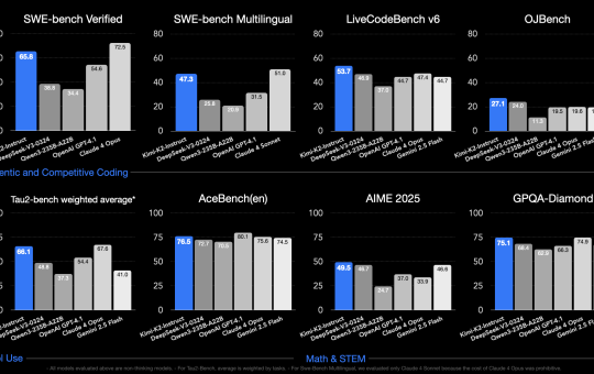 Moonshot AI Releases Kimi K2: A Trillion-Parameter MoE Model Focused on Long Context, Code, Reasoning, and Agentic Behavior